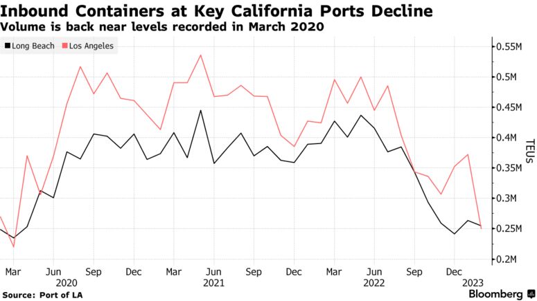 رکود واردات کانتینر کالیفرنیا