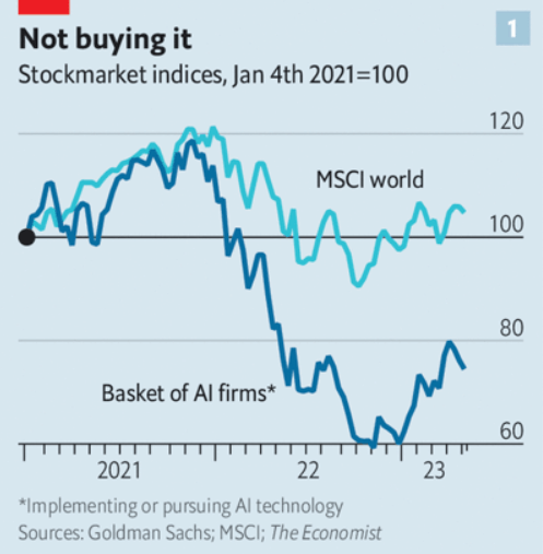 نمودار شماره ۱، عملکرد سهام کمپانی‌های فعال در عرصه هوش مصنوعی مولد