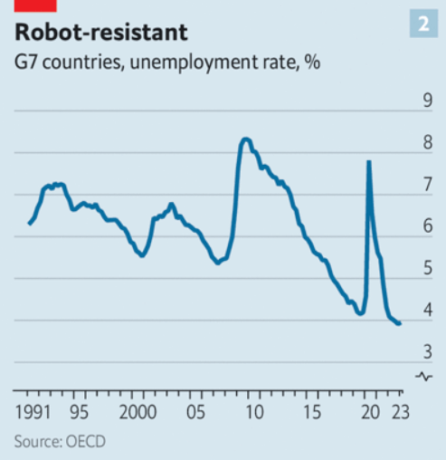 نمودار شماره ۲‌، نرخ بیکاری در طول ده سال گذشته