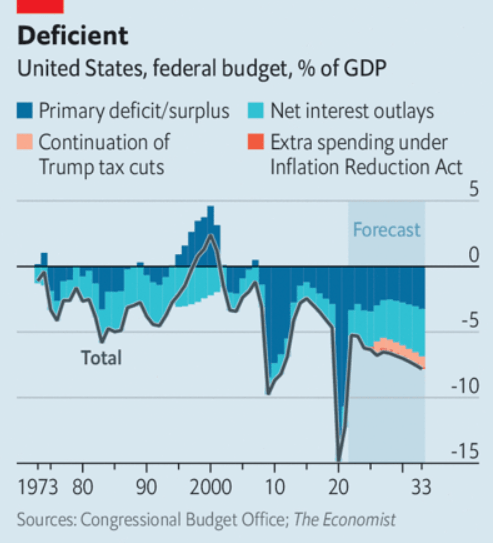 کسری بودجه آمریکا بر اساس درصد تولید ناخالص داخلی